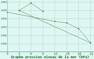 Courbe de la pression atmosphrique pour Liman