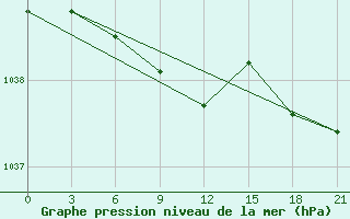 Courbe de la pression atmosphrique pour Novodevic