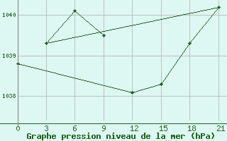 Courbe de la pression atmosphrique pour Sumy