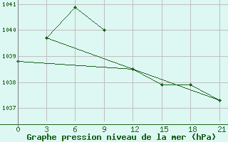 Courbe de la pression atmosphrique pour Glazov