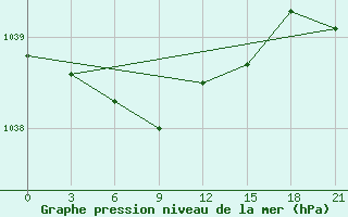 Courbe de la pression atmosphrique pour Ostaskov