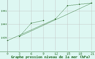 Courbe de la pression atmosphrique pour Karabulak