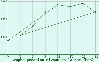 Courbe de la pression atmosphrique pour Bolshelug