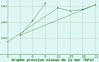 Courbe de la pression atmosphrique pour Zukovka