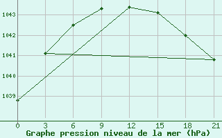 Courbe de la pression atmosphrique pour Jarensk