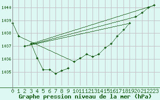 Courbe de la pression atmosphrique pour Kiel-Holtenau