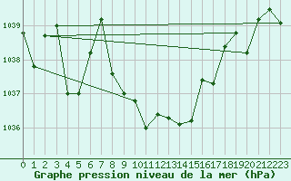 Courbe de la pression atmosphrique pour Fahy (Sw)