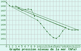 Courbe de la pression atmosphrique pour Weihenstephan