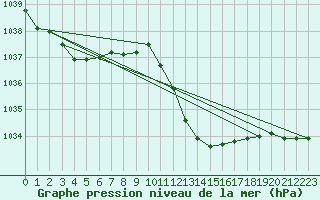 Courbe de la pression atmosphrique pour Lerida (Esp)