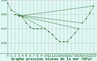 Courbe de la pression atmosphrique pour Redesdale