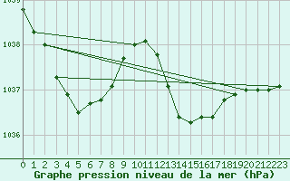 Courbe de la pression atmosphrique pour Hendaye - Domaine d