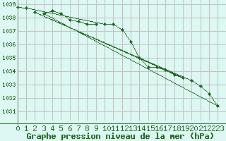 Courbe de la pression atmosphrique pour Gurande (44)