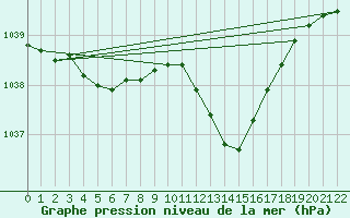 Courbe de la pression atmosphrique pour Lans-en-Vercors (38)