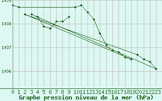 Courbe de la pression atmosphrique pour Saint-Brevin (44)