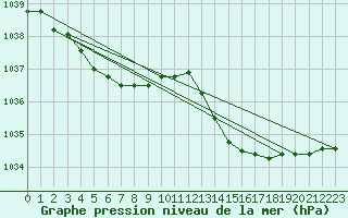 Courbe de la pression atmosphrique pour Saint-Michel-Mont-Mercure (85)