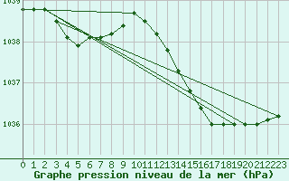 Courbe de la pression atmosphrique pour Variscourt (02)