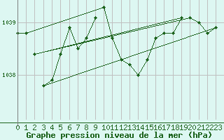 Courbe de la pression atmosphrique pour Bischofszell