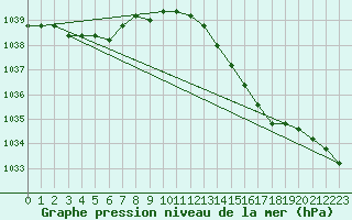 Courbe de la pression atmosphrique pour la bouée 62081