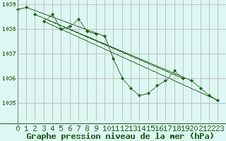 Courbe de la pression atmosphrique pour Mosen