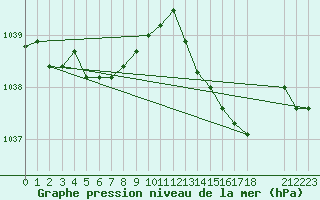 Courbe de la pression atmosphrique pour Thorigny (85)