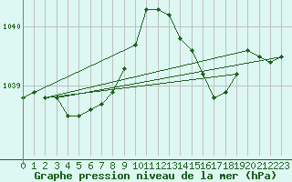 Courbe de la pression atmosphrique pour Cap de la Hague (50)