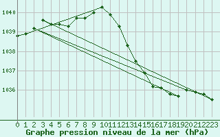 Courbe de la pression atmosphrique pour Gourdon (46)