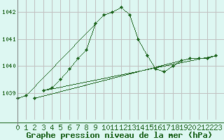 Courbe de la pression atmosphrique pour Mont-de-Marsan (40)