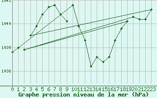 Courbe de la pression atmosphrique pour Zenica