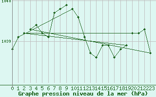 Courbe de la pression atmosphrique pour Hoherodskopf-Vogelsberg