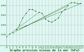 Courbe de la pression atmosphrique pour Calarasi