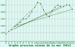 Courbe de la pression atmosphrique pour Dole-Tavaux (39)