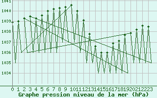 Courbe de la pression atmosphrique pour Pamplona (Esp)