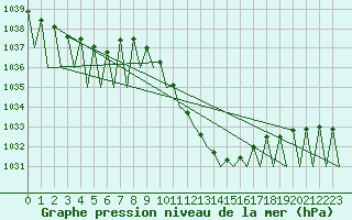 Courbe de la pression atmosphrique pour Locarno-Magadino