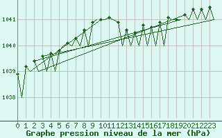 Courbe de la pression atmosphrique pour Aalborg
