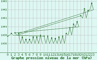 Courbe de la pression atmosphrique pour Haugesund / Karmoy