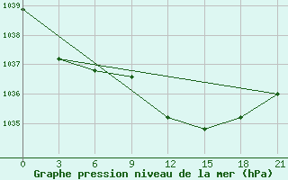 Courbe de la pression atmosphrique pour Kornesty