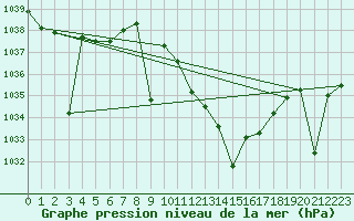 Courbe de la pression atmosphrique pour Calanda