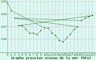 Courbe de la pression atmosphrique pour Dijon / Longvic (21)