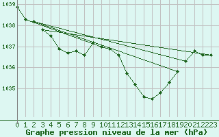 Courbe de la pression atmosphrique pour Bordeaux (33)
