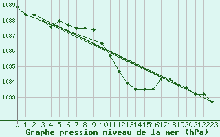 Courbe de la pression atmosphrique pour Schleiz