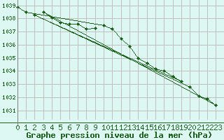 Courbe de la pression atmosphrique pour Nancy - Essey (54)