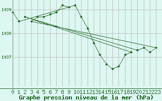 Courbe de la pression atmosphrique pour Geisenheim