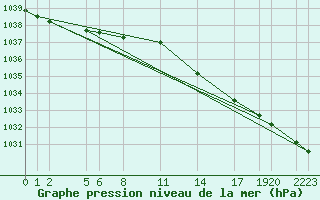 Courbe de la pression atmosphrique pour Buzenol (Be)