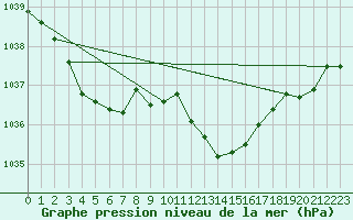 Courbe de la pression atmosphrique pour Weiden