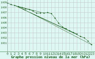 Courbe de la pression atmosphrique pour Lanvoc (29)