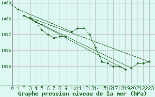 Courbe de la pression atmosphrique pour Ile d