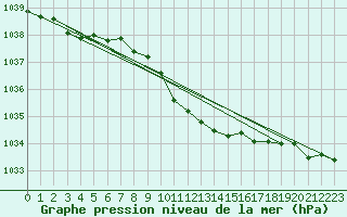 Courbe de la pression atmosphrique pour Zamosc