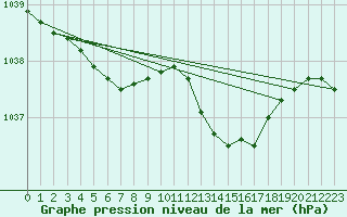 Courbe de la pression atmosphrique pour Le Havre - Octeville (76)