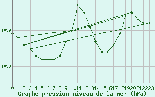 Courbe de la pression atmosphrique pour Corsept (44)