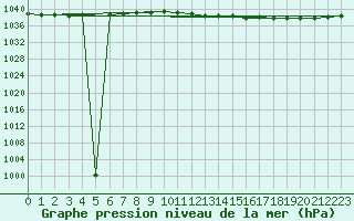 Courbe de la pression atmosphrique pour Oschatz